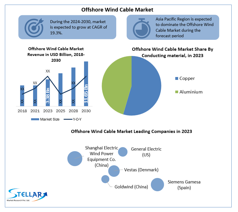 Offshore Wind Cable Market