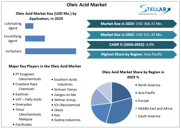 Oleic Acid Market overview