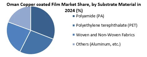 Oman Copper coated Film Market by material