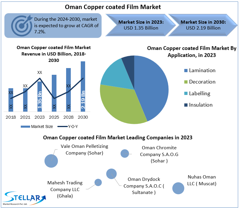 Oman Copper coated Film Market