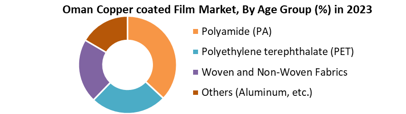 Oman Copper coated Film Market