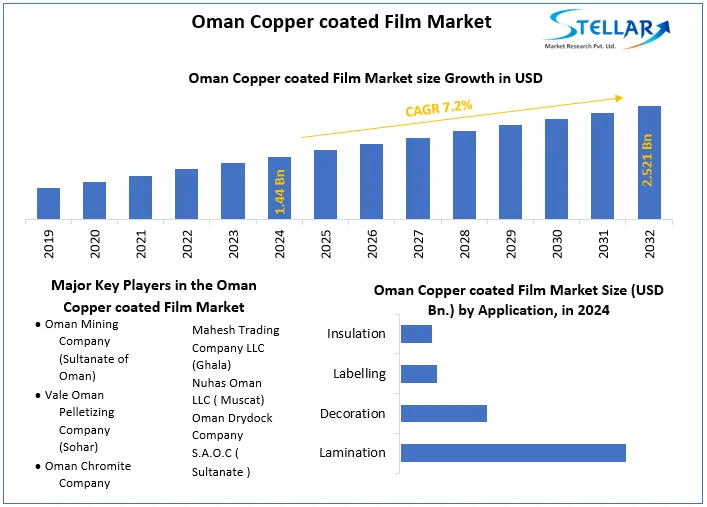Oman Copper coated Film Market snapshot