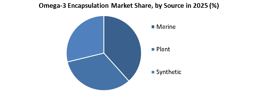 Omega-3 Encapsulation Market share by source