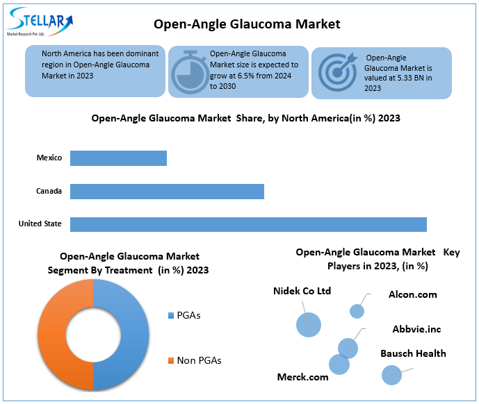 Open-Angle Glaucoma Market