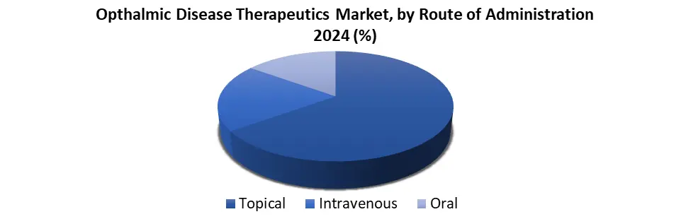 Opthalmic Disease Therapeutics Administration