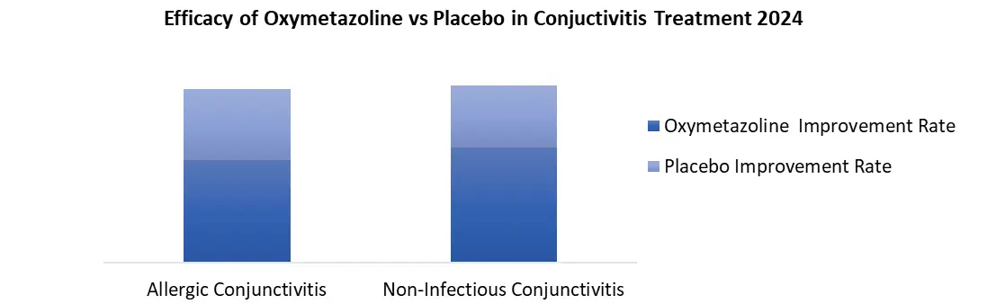 Opthalmic Disease Therapeutics Comparision