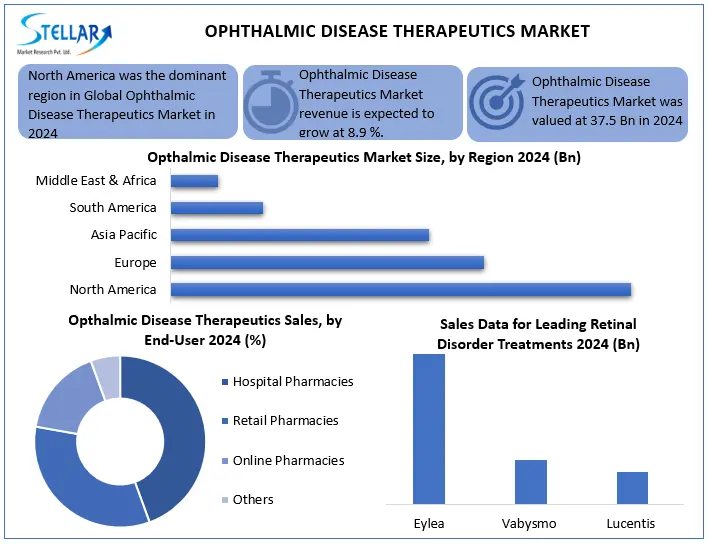 Opthalmic Disease Therapeutics Snapshot