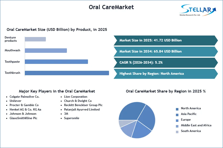 Oral CareMarket SMR Snapshot