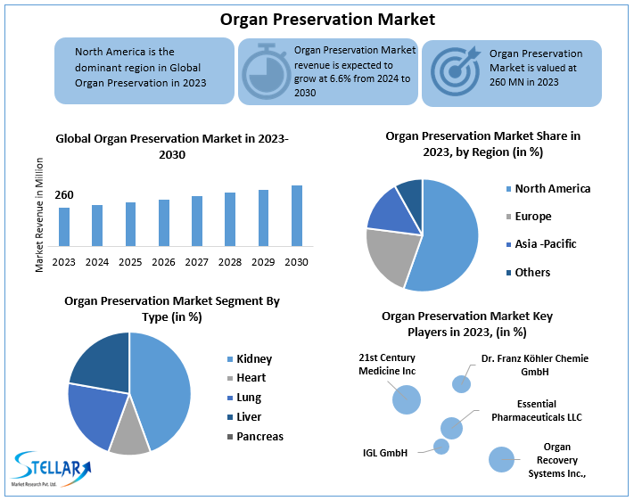 Organ Preservation Market