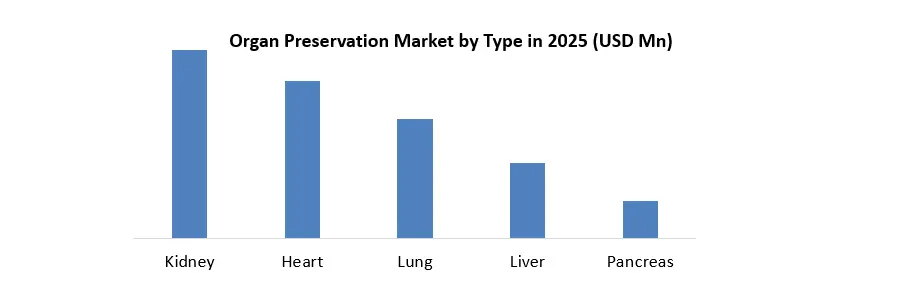 Organ Preservation Market