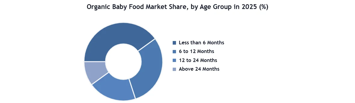 Organic Baby Food Market SMR Donut