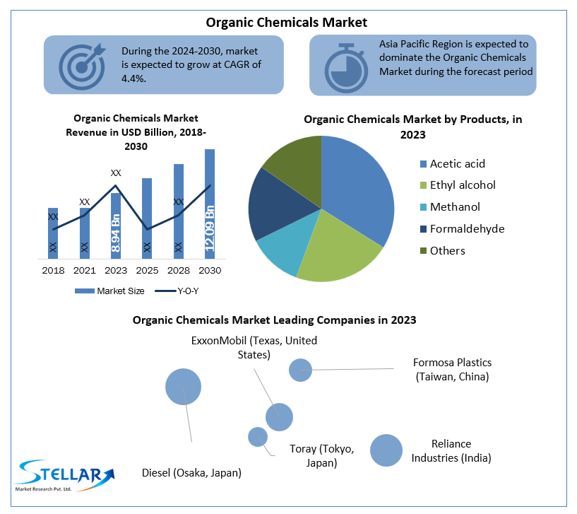 Organic Chemicals Market