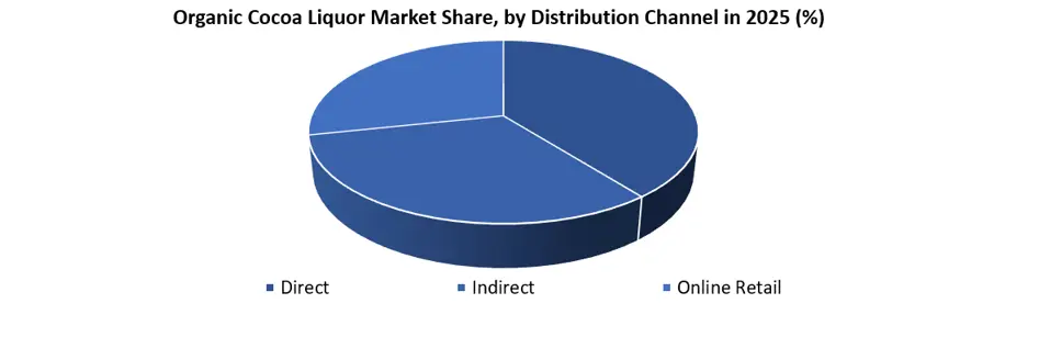 Organic Cocoa Liquor Market