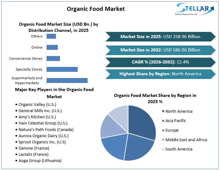 Organic Food Market Growth