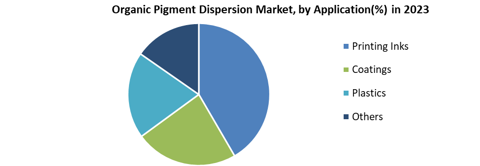 Organic Pigment Dispersion Market