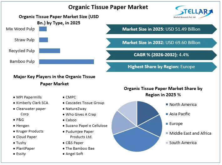 Organic Tissue Paper Market overview