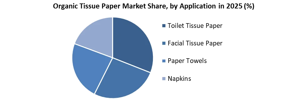 Organic Tissue Paper Market share by application