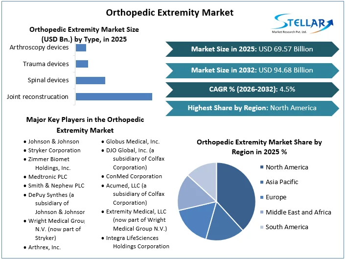 Orthopedic Extremity Market Overview