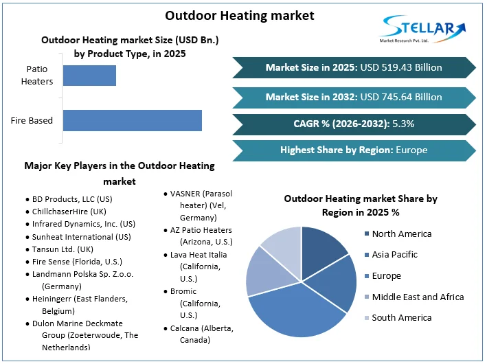 Outdoor Heating market overview