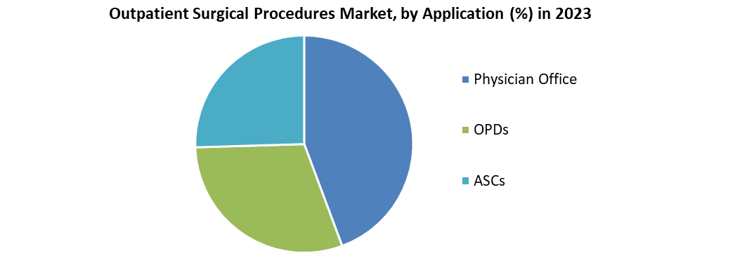 Outpatient Surgical Procedures Market