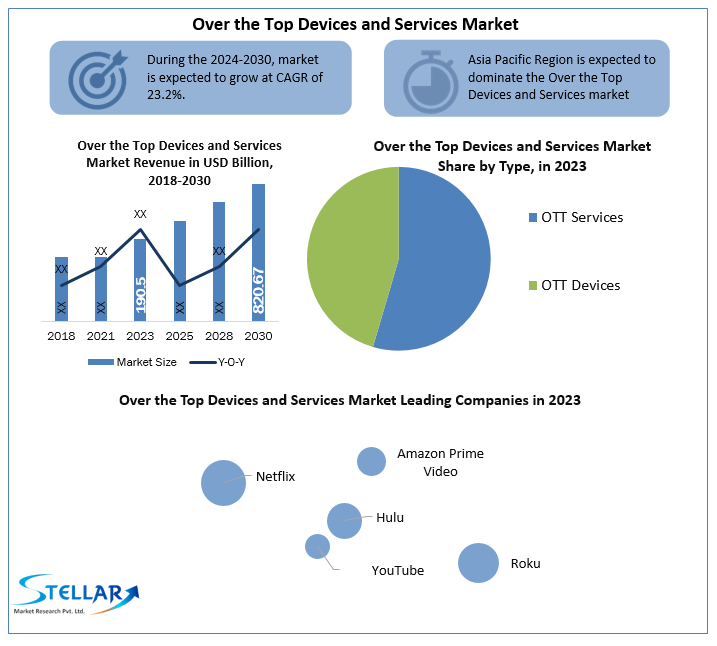 Over the Top Devices and Services Market