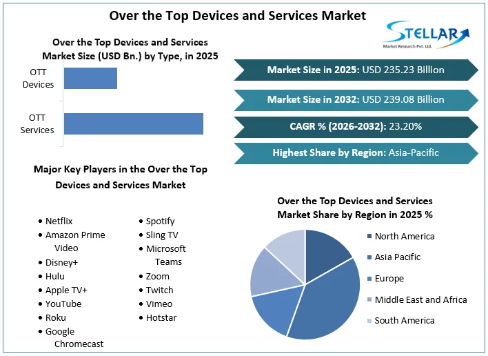 Over the Top Devices and Services Market overview