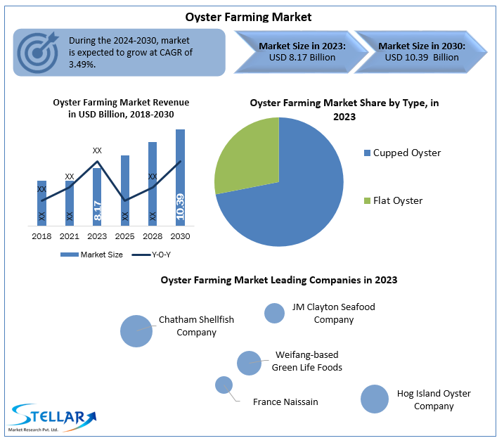 Oyster Farming Market 