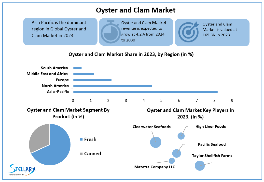 Oyster and Clam Market