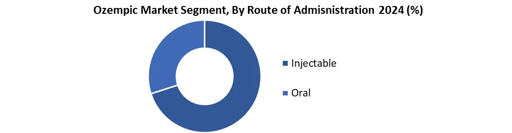 Ozempic by route of administration