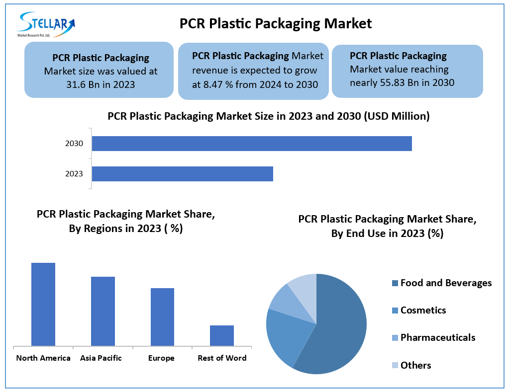 PCR Plastic Packaging Market