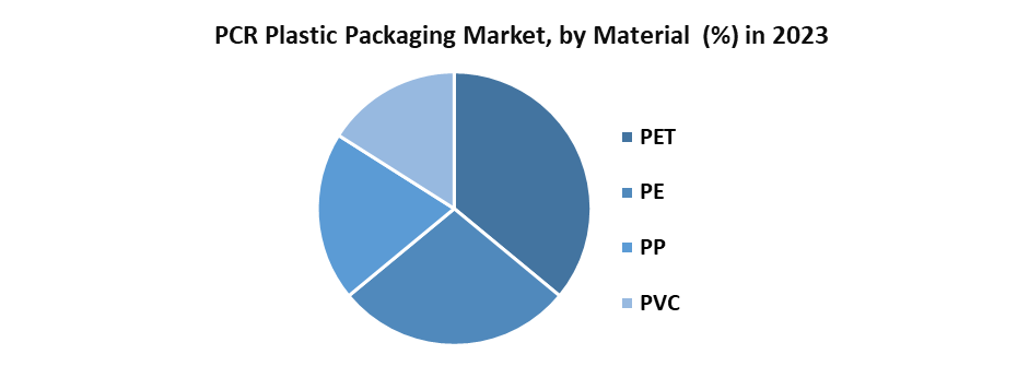 PCR Plastic Packaging Market1