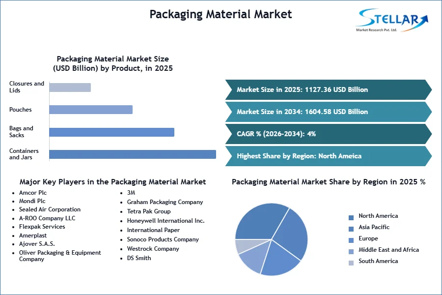 Packaging Material Market SMR Snapshot