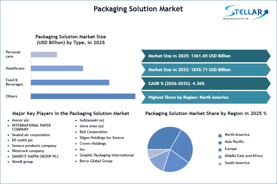 Packaging Solution Market 