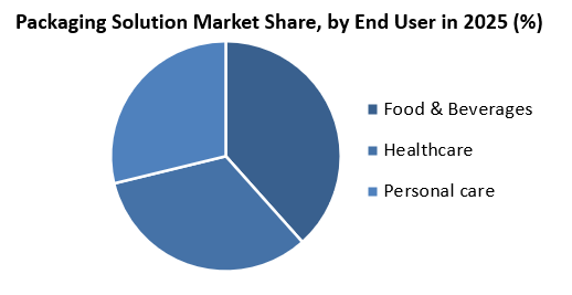 Packaging-Solution-Market-Size