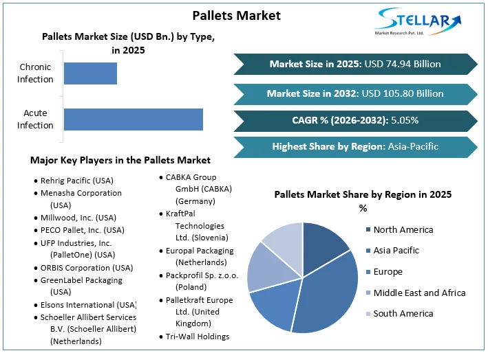 Pallets Market overview