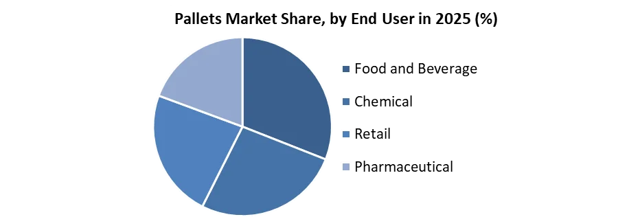 Pallets Market share by end user
