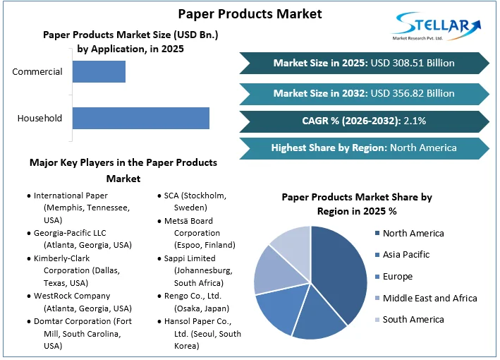 Paper Products Market overview