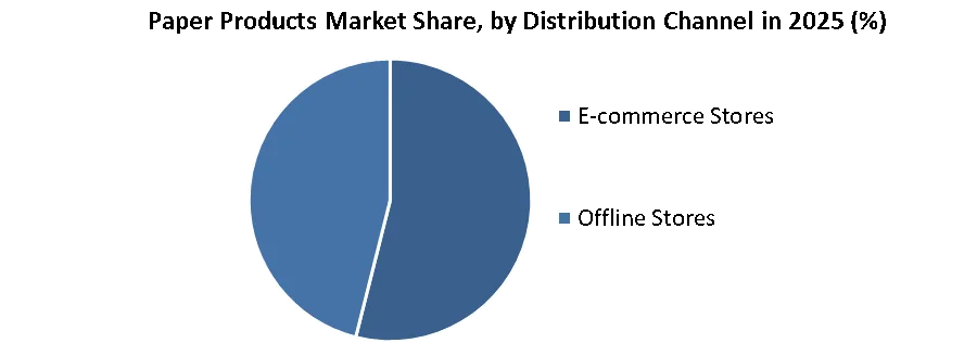 Paper Products Market share by distribution channel