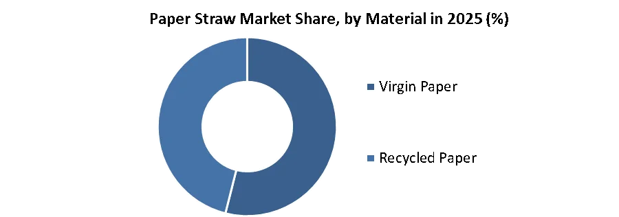 Paper Straw Market share by material