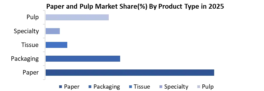 Paper and Pulp by product
