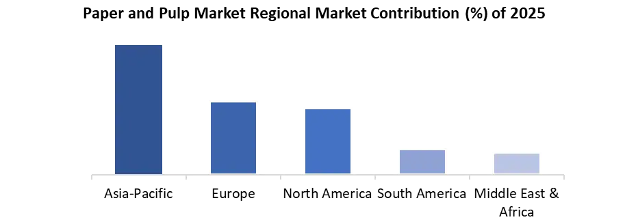 Paper and Pulp by region