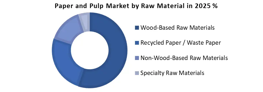 Paper and Pulp by row material