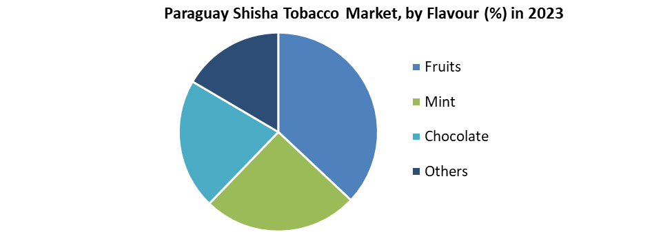 Paraguay Shisha Tobacco Market