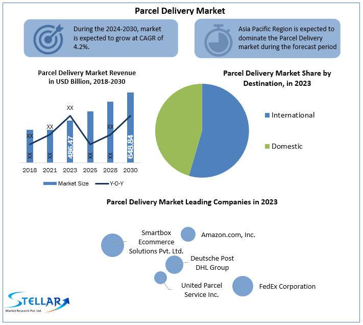 Parcel Delivery Market