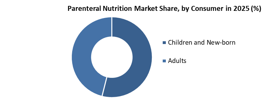 Parenteral Nutrition Market