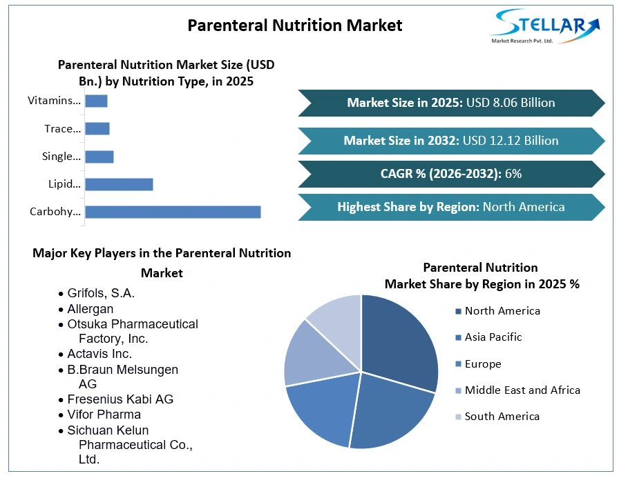 Parenteral Nutrition Market Growth