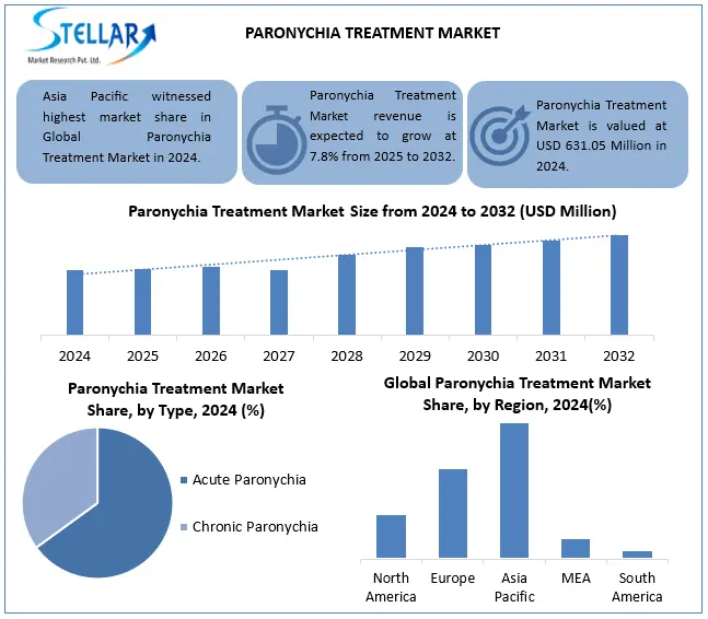 Paronychia Treatment Snapshot