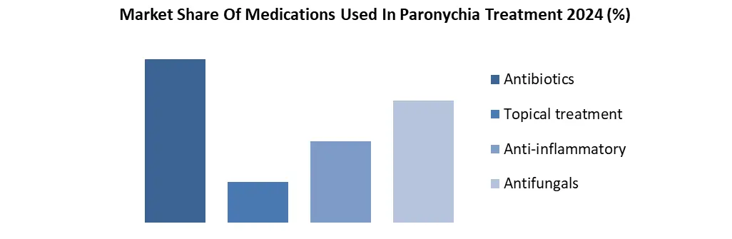 Paronychia Treatment share