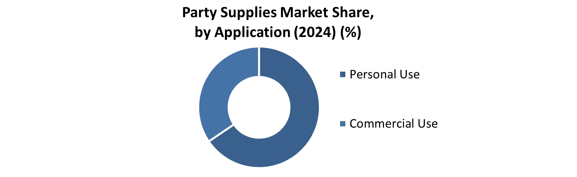 Party Supplies Market share by Application