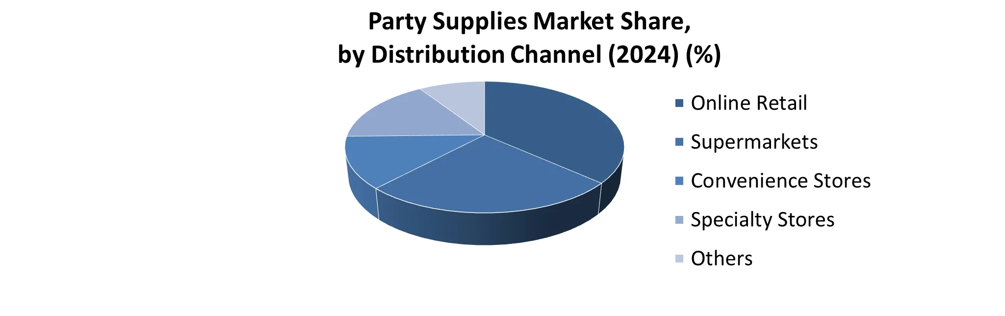 Party Supplies Market share by Distribution Channel